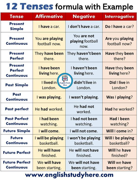 tenses table in english grammar