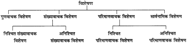 visheshan in hindi vashashhanae adjectives ka parabhashha eva
