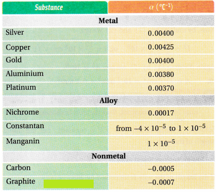 Temperature Coefficient of Resistance - Meaning, Unit and Solved ...